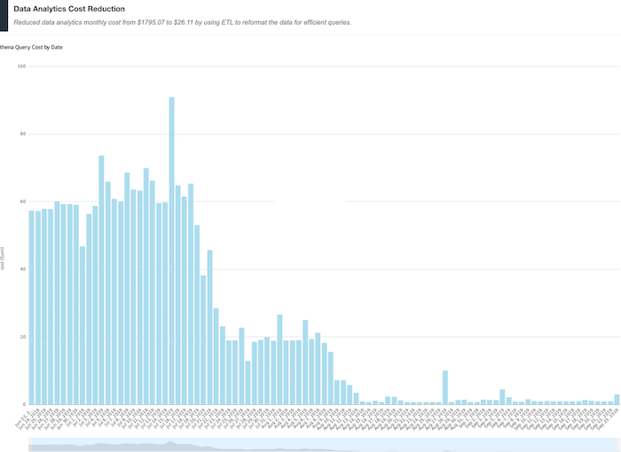 Data Analytics Cost Reduction